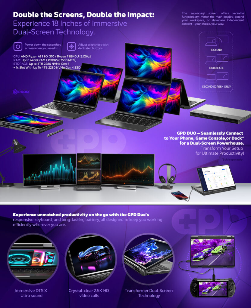 GPD DUO 9 Promotional image for the GPD DUO laptop showcasing its dual-screen functionality and technical features. The laptop offers 18 inches of dual-screen technology, with options to mirror, extend, or display independent content on the secondary screen. It features AMD Ryzen AI 9 HX 370 or Ryzen 7 8840U processors, up to 64GB LPDDR5x RAM, and storage options up to 4TB NVMe Gen 4 SSD. The image highlights the laptop's versatility in powering down the secondary screen and adjusting its brightness. Additional features shown include immersive DTS
Ultra sound, crystal-clear 2.5K HD video calls, and connectivity to gaming consoles and other devices. Various configurations of the dual-screen setup are displayed, along with the use of the laptop in productivity and gaming scenarios