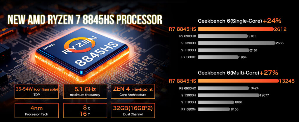 GMKTec NucBox K8 3 AMD Ryzen 7 8845HS, a high-performance mobile processor known for its power efficiency and computing capabilities