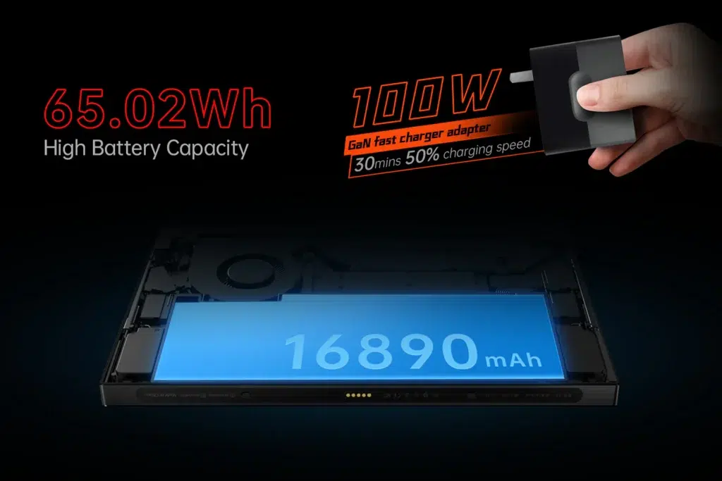 ONEXPLAYER X1 AMD 5 Battery and charging details for the OneXPlayer X1, featuring a 65.02Wh high-capacity battery, equivalent to 16,890mAh. It also mentions a 100W GaN fast charger adapter, capable of reaching 50% charge in 30 minutes.