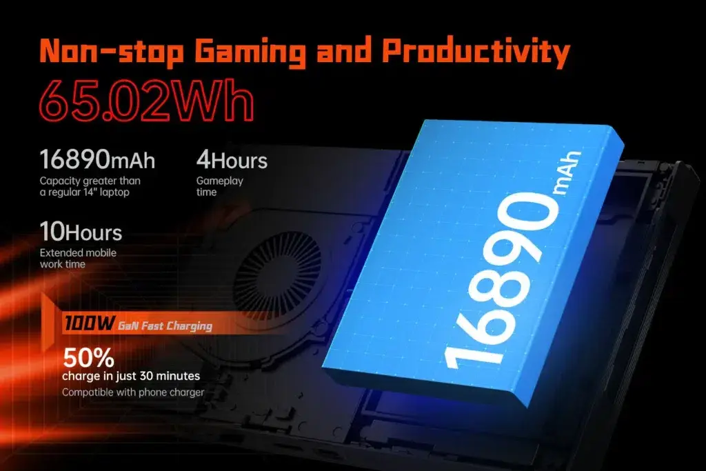 Illustration of the ONEXPLAYER X1 Mini's 65.02Wh battery with 16,890mAh capacity, offering 4 hours of gaming or 10 hours of mobile work time, with support for 100W GaN fast charging.