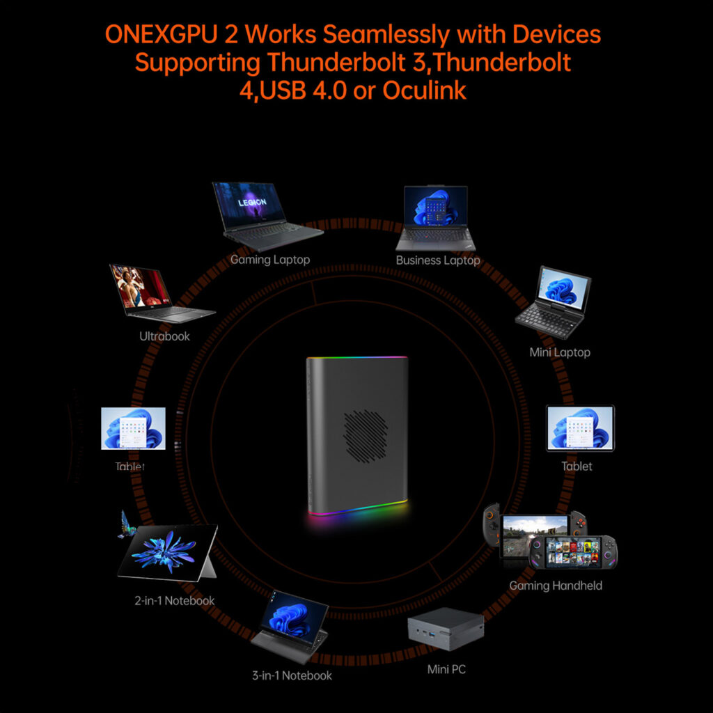 ONEXPLAYER ONEXGPU 2 eGPU Docking Station 9 Compatibility chart for the ONEXGPU 2, showcasing seamless integration with various devices supporting Thunderbolt 3 and 4, USB 4.0, or OCULink. Devices include gaming laptops, ultrabooks, MacBooks, 2-in-1 and 3-in-1 notebooks, business laptops, mini PCs, gaming handhelds, and tablets.