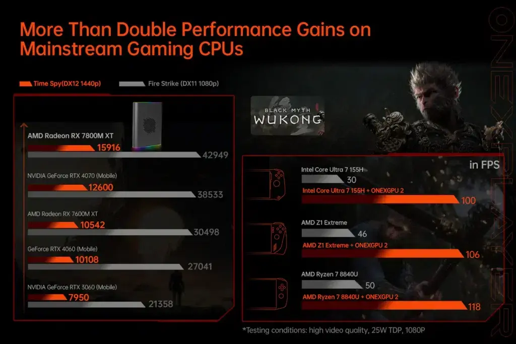 A performance comparison chart showcasing the AMD Radeon RX 7800M XT paired with ONEXGPU 2 outperforming other GPUs such as NVIDIA GeForce RTX 4070 (mobile) and AMD RX 7600M XT in benchmarks like Time Spy and Fire Strike. A 