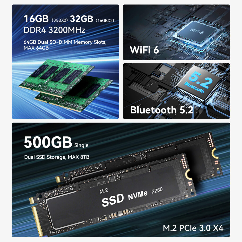 Beelink EQR5 3 Features of the Beelink EQR5, including 16GB or 32GB DDR4 3200MHz RAM, Wi-Fi 6, Bluetooth 5.2, and a 500GB NVMe SSD with dual SSD storage capability, supporting up to 8TB.