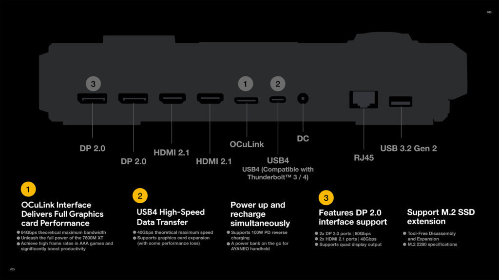 Diagram showcasing the back I/O layout of the AYANEO AG01 Graphics Dock, labeling ports including DP 2.0, HDMI 2.1, OCuLink, USB4, DC, RJ45, and USB 3.2 Gen 2.