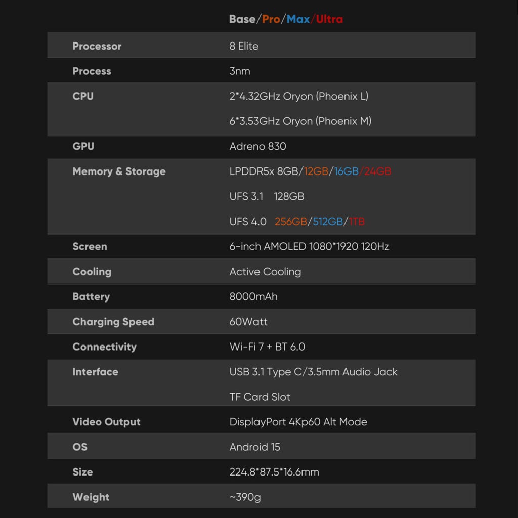 AYN Odin 3 Base, Pro, Max & ULTRA 4 A technical specification sheet for the AYN Odin3 in its "Base/Pro/Max/Ultra" variants, presented as a table against a dark grey background. The table lists the following features and specs: Processor (8 Elite), Process (3nm), CPU (2x4.32GHz Oryon and 6x3.53GHz Oryon), GPU (Adreno 830), Memory & Storage (LPDDR5x up to 24GB, UFS 3.1 128GB, UFS 4.0 up to 1TB), Screen (6-inch AMOLED 1080*1920 120Hz), Cooling (Active Cooling), Battery (8000mAh), Charging Speed (60Watt), Connectivity (Wi-Fi 7 + BT 6.0), Interface (USB-C, 3.5mm audio jack, TF card slot), Video Output (DisplayPort 4Kp60 Alt Mode), OS (Android 15), Size (224.8*87.5*16.6mm), and Weight (~390g).
