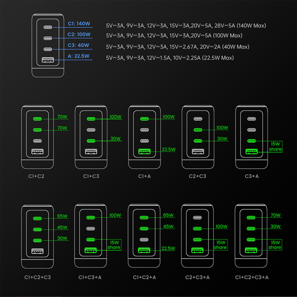 DROIX 140W USB-C Wall Charger 6 A comprehensive technical infographic detailing the power output and distribution of the DROIX 140W charger. The top section lists the maximum individual wattage and voltage/amperage specs for ports C1 (140W), C2 (100W), C3 (40W), and USB-A (22.5W). The bottom sections feature ten diagrams showing exactly how wattage is shared and split across various dual, triple, and quad-port configurations.