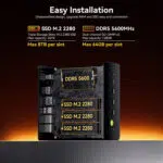 An educational graphic detailing the easy installation and upgradability of the mini PC. The top text specifies a disassembled design with triple storage slots for SSD M.2 2280 up to 24TB (maximum 8TB per slot) and dual-channel DDR5 5600MHz RAM up to 128GB (maximum 64GB per slot). The lower half shows a cutaway visualization of the internal motherboard layout, clearly marking the locations of the single DDR5 slot and three stacked M.2 SSD slots.