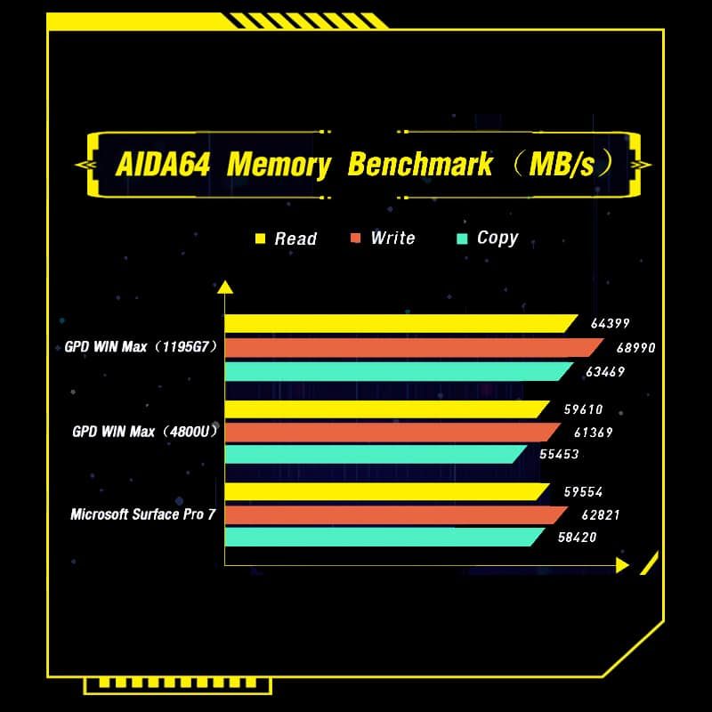 GPD WIN Max 2021 showing aida64 benchmarks