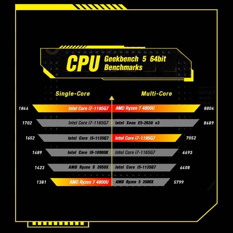 GPD WIN Max 2021 showing geekbench benchmarks